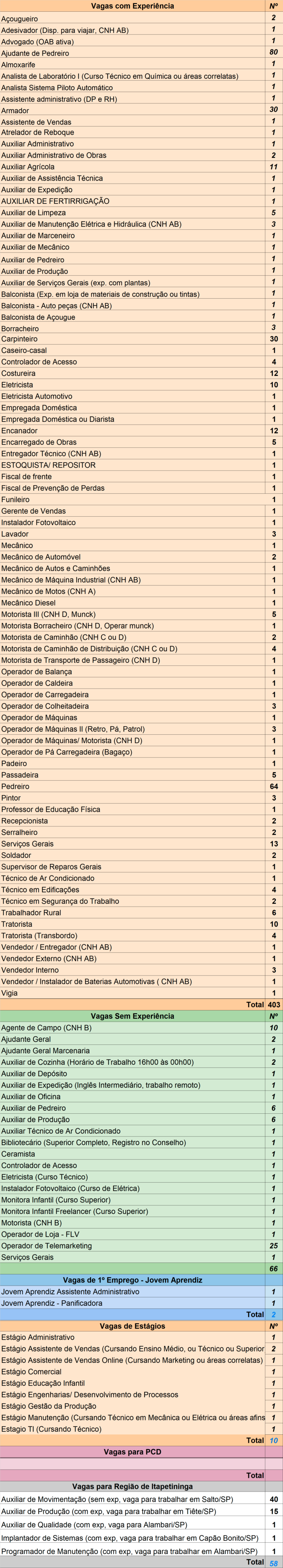 O Posto de Atendimento ao Trabalhador de Itapetininga está com 539 vagas de emprego disponíveis para nesta segunda-feira (24).